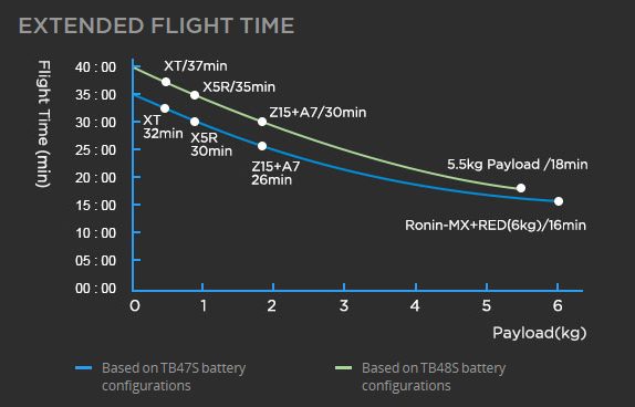 DJI battery life chart