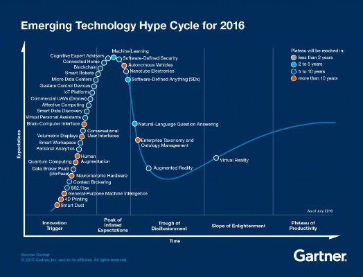 Gartner Hype Cycle 2016 sUAS News The Business of Drones