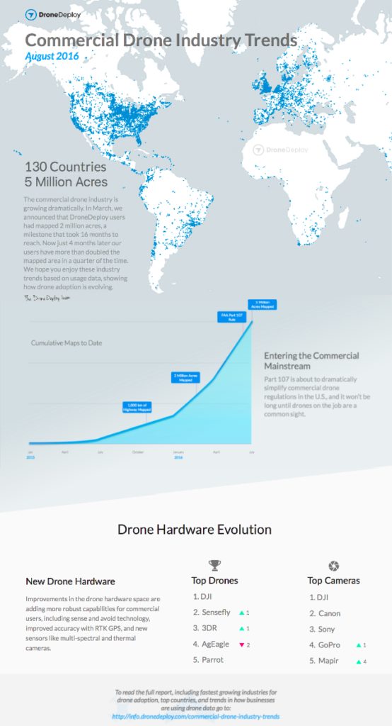 commercialdroneindustrytrends