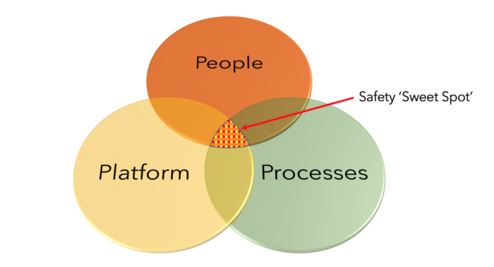 safety sweet spot