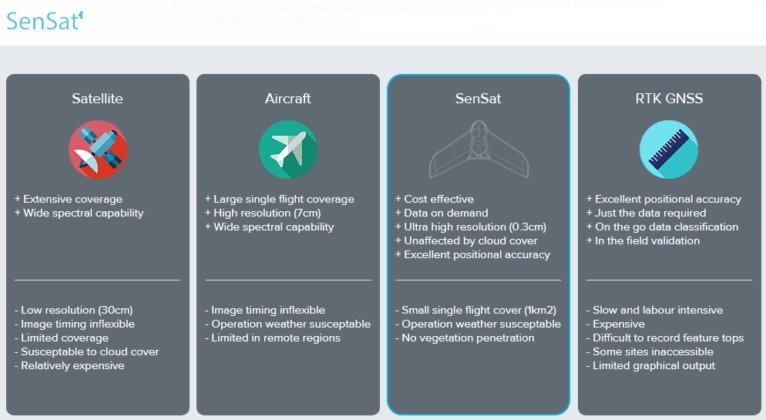 SenSat announce plans to dramatically reduce the price of drone data ...