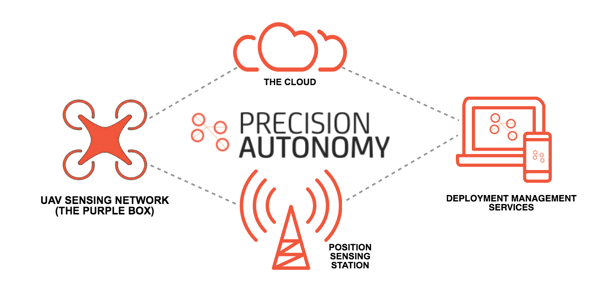 precision autonomy model