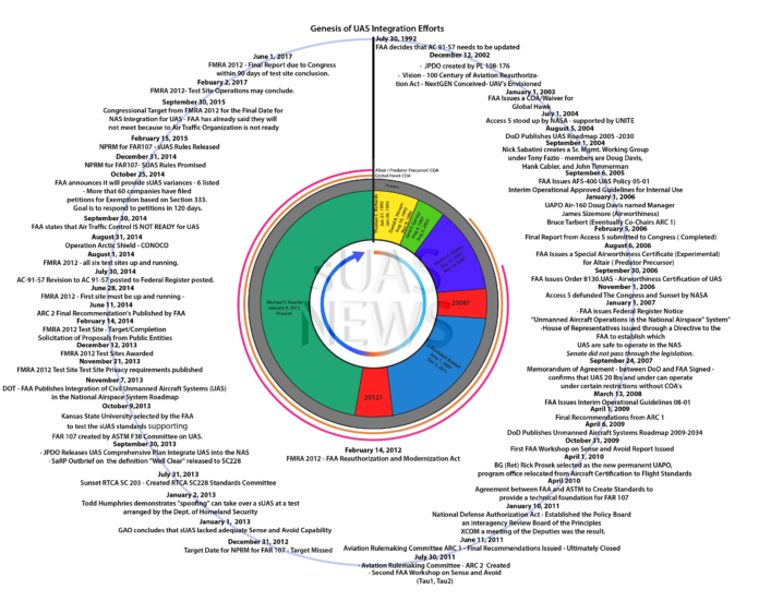Final Integration Circular Graph