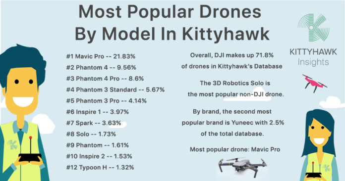 kitty hawk most popular drones