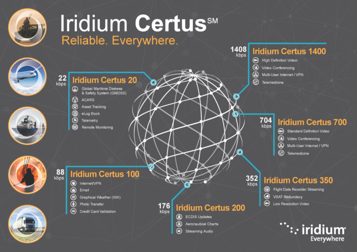 iridium-certus