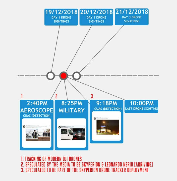 Anti-drone `military capability´ removed from Gatwick...