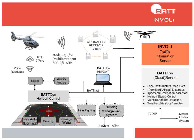 BATT and INVOLI partner to optimize Helicopter Emergency Medical Services (HEMS) operations and improve safety
