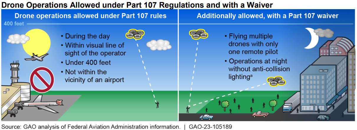 The FAA should improve its approach to integrating drones into the National Airspace System sUAS News