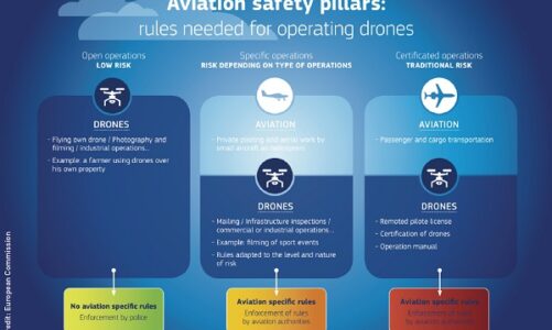 Commission sets out measures to tackle potential threats from civilian drones
